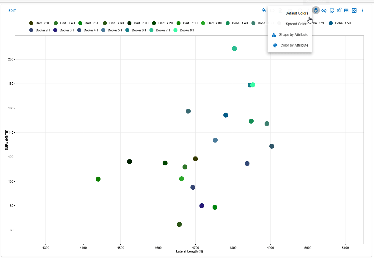 Cross plot customized by color and shape attributes